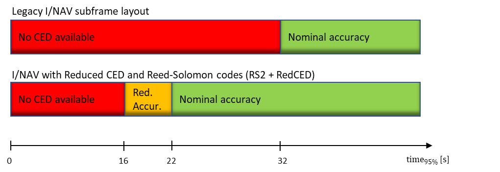 Time to CED (95%) for a user with perfect channel conditions in an open sky environment (from design phase)