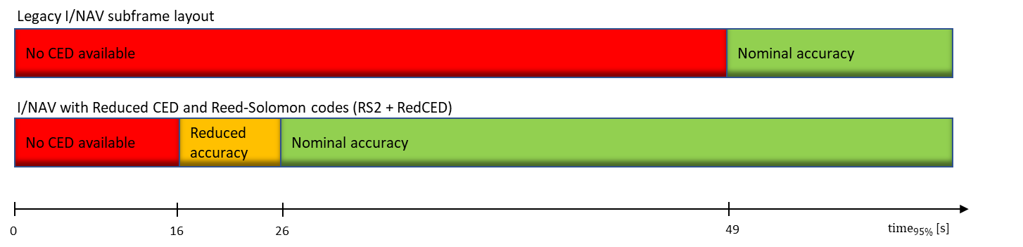 Time to CED (95%) for a vehicular user (50 km/h) in an urban environment (from design phase) ​