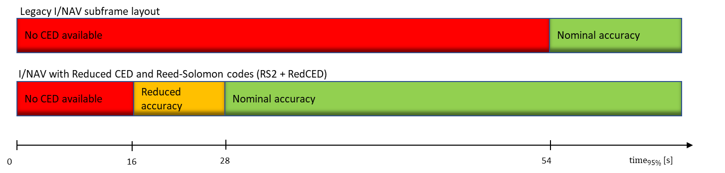 Time to CED (95%) for a pedestrian user (5 km/h) in an urban environment (from design phase)