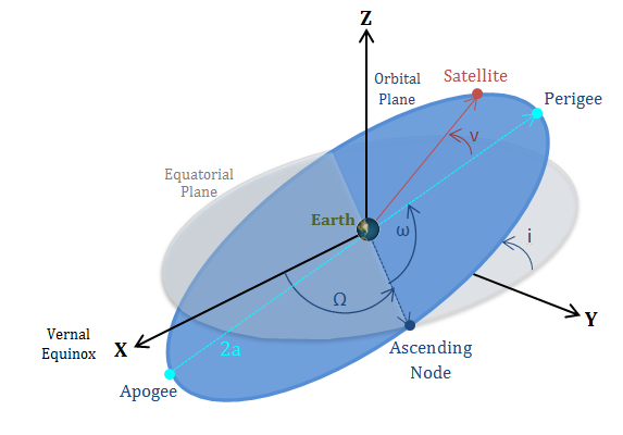 Elliptical orbit