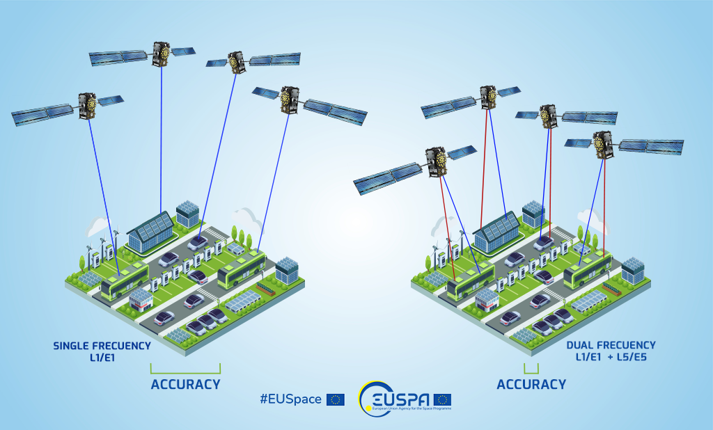 Test your device's satellite navigation performance!