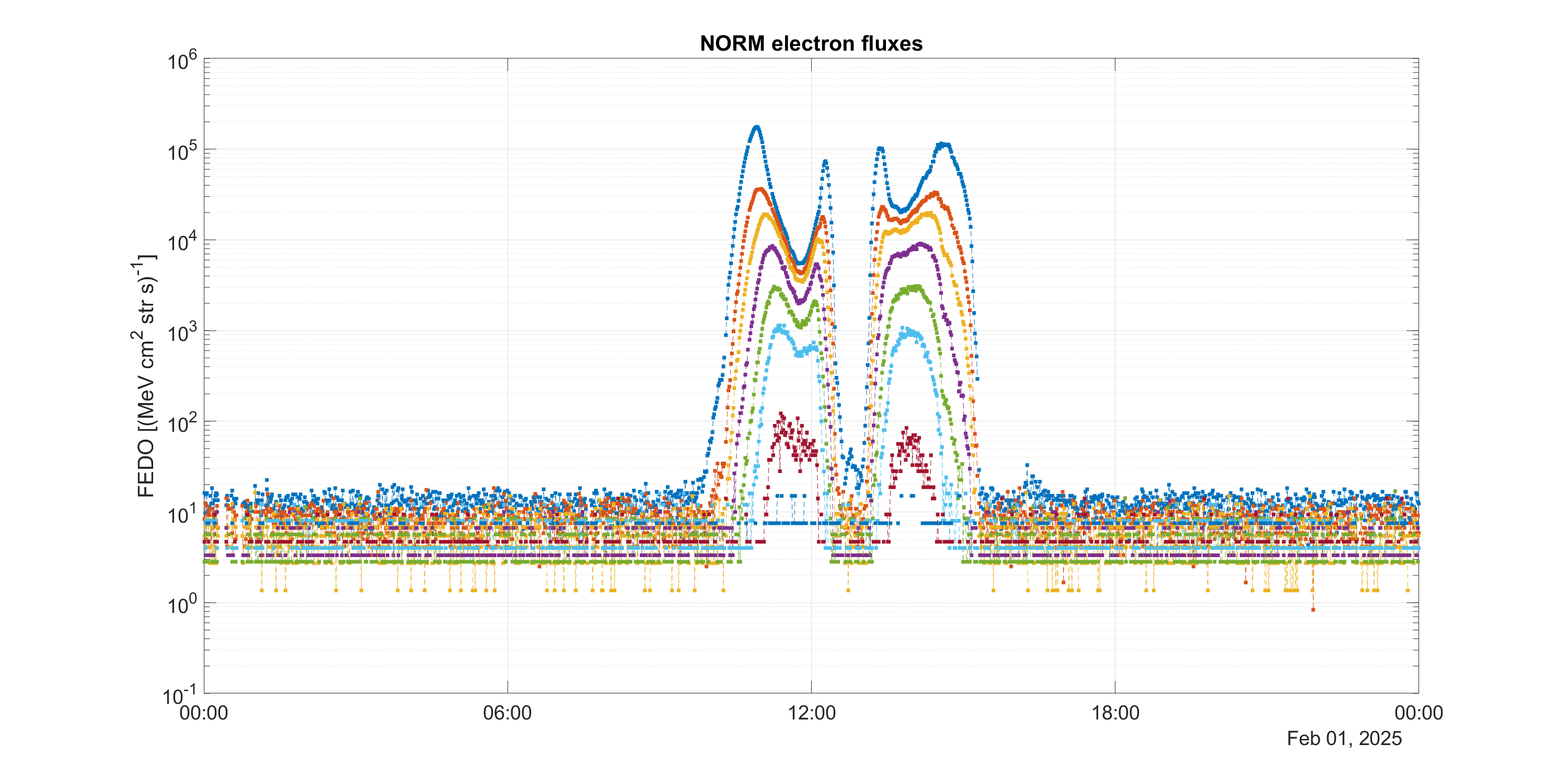 Space radiation in motion: the GSC now provides access to energetic particle data collected in orbit by the NORM monitor. This image shows the electron flux from all energy channels as measured by the NORM instrument over a 24-hour period in orbit.