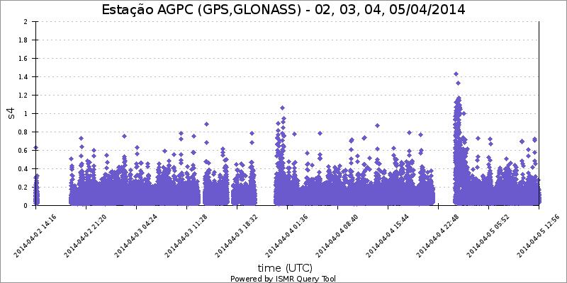 S4 index collected during the experiment, obtained through the CALIBRA project ISMR query tool (is-cigala-calibra.fct.unesp.br), shows the level of scintillation prevalent during the experiment.