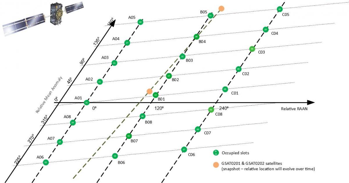 Orbital And Technical Parameters European Gnss Service Centre