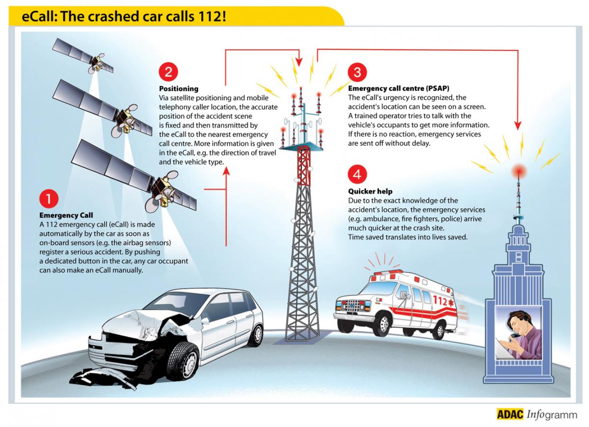 eCall: The crashed car calls 112 