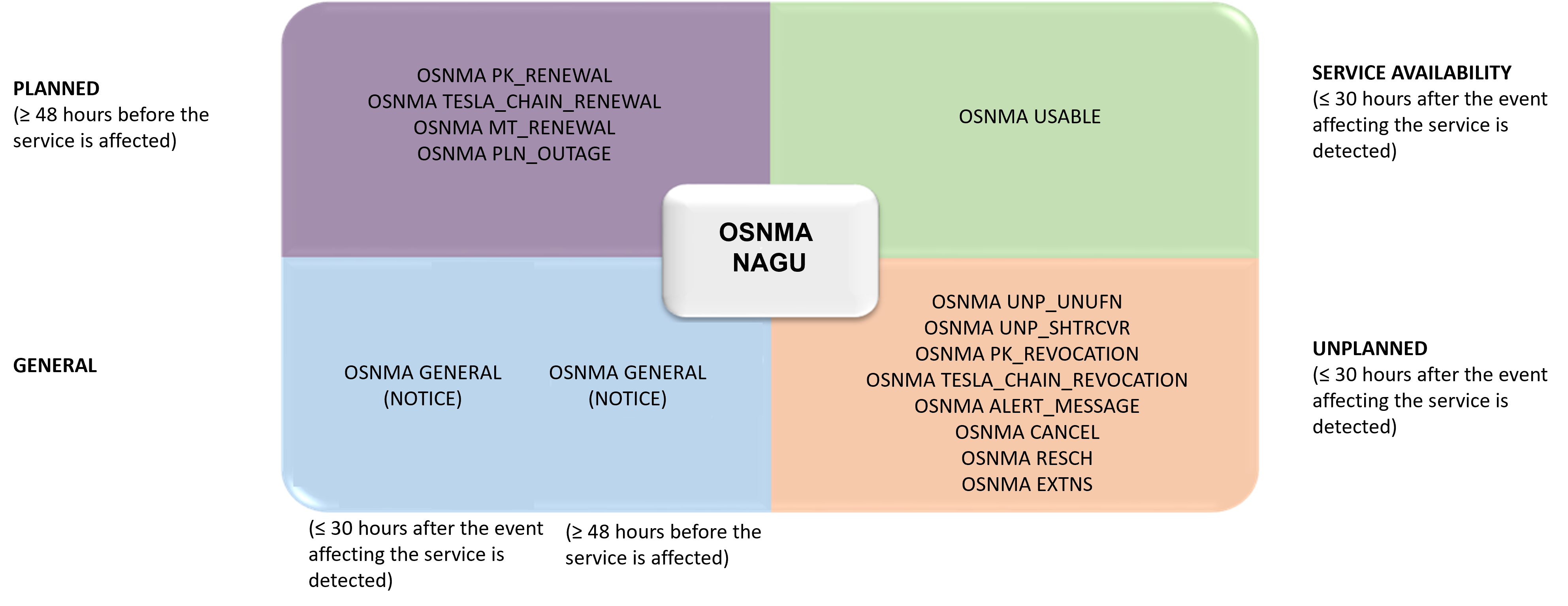 NAGU_OSNMA