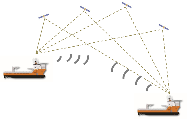 The project leverages EGNSS - in particular the accuracy offered by Galileo’s dual frequency and multi-constellation capacity