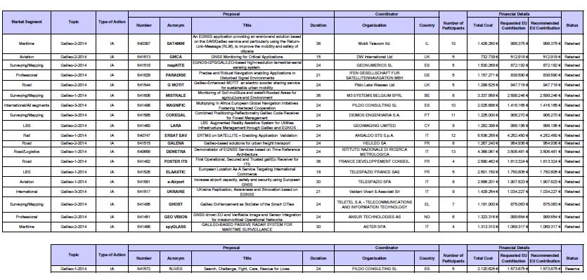 The attached table provides all relevant information about Horizon 2020 1st Call projects awarded. The project portfolio will be updated soon. (click to download)